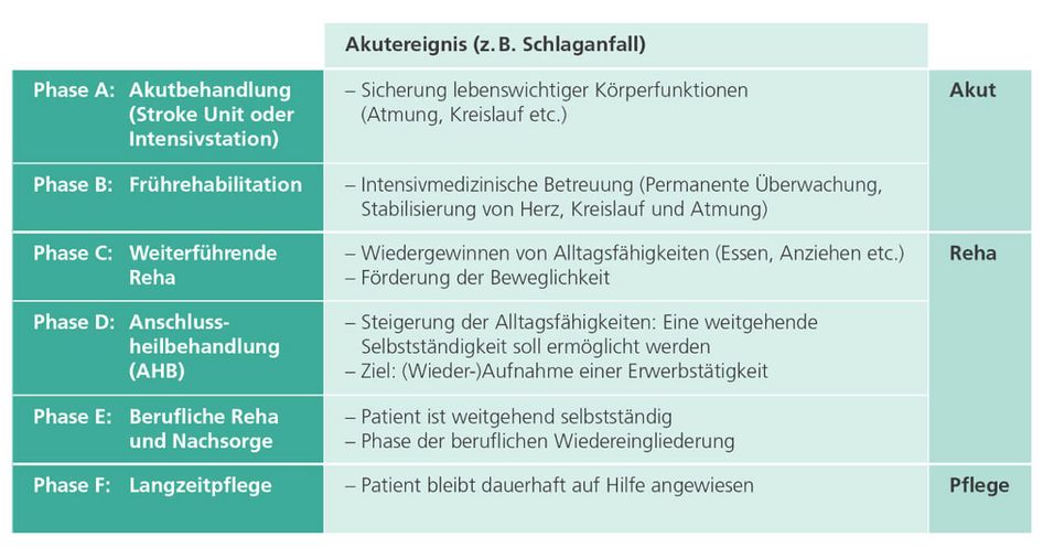 Neurologische Frührehabilitation Phase B ǀ MEDICLIN Waldkrankenhaus Bad ...